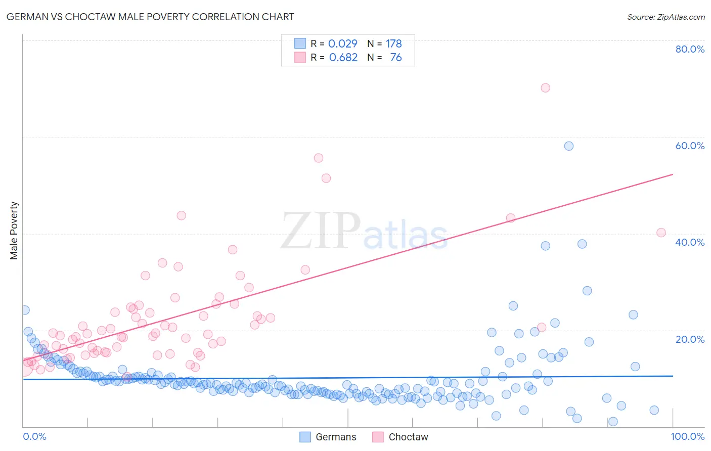 German vs Choctaw Male Poverty