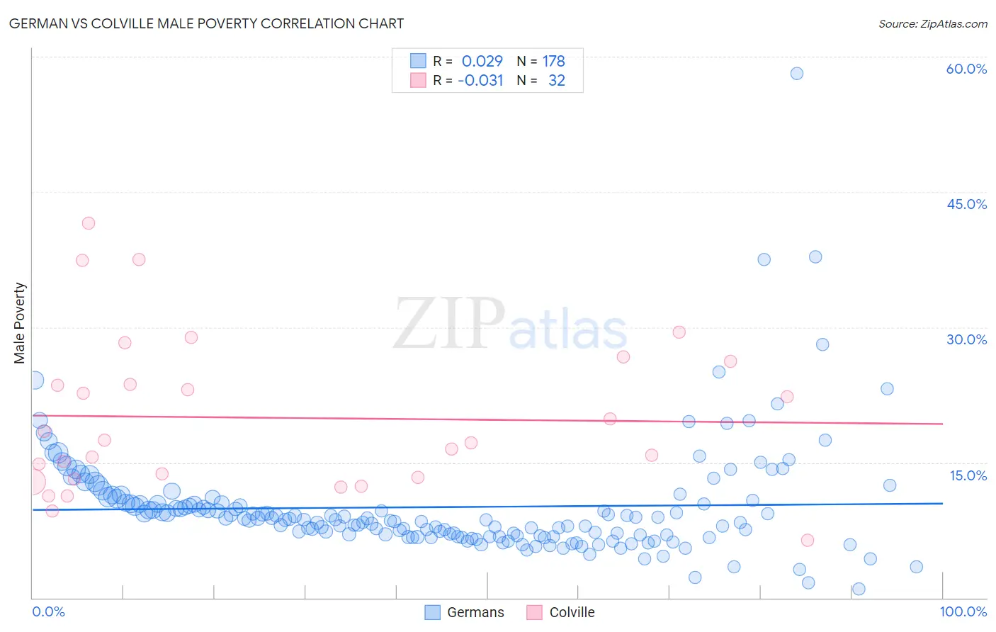 German vs Colville Male Poverty