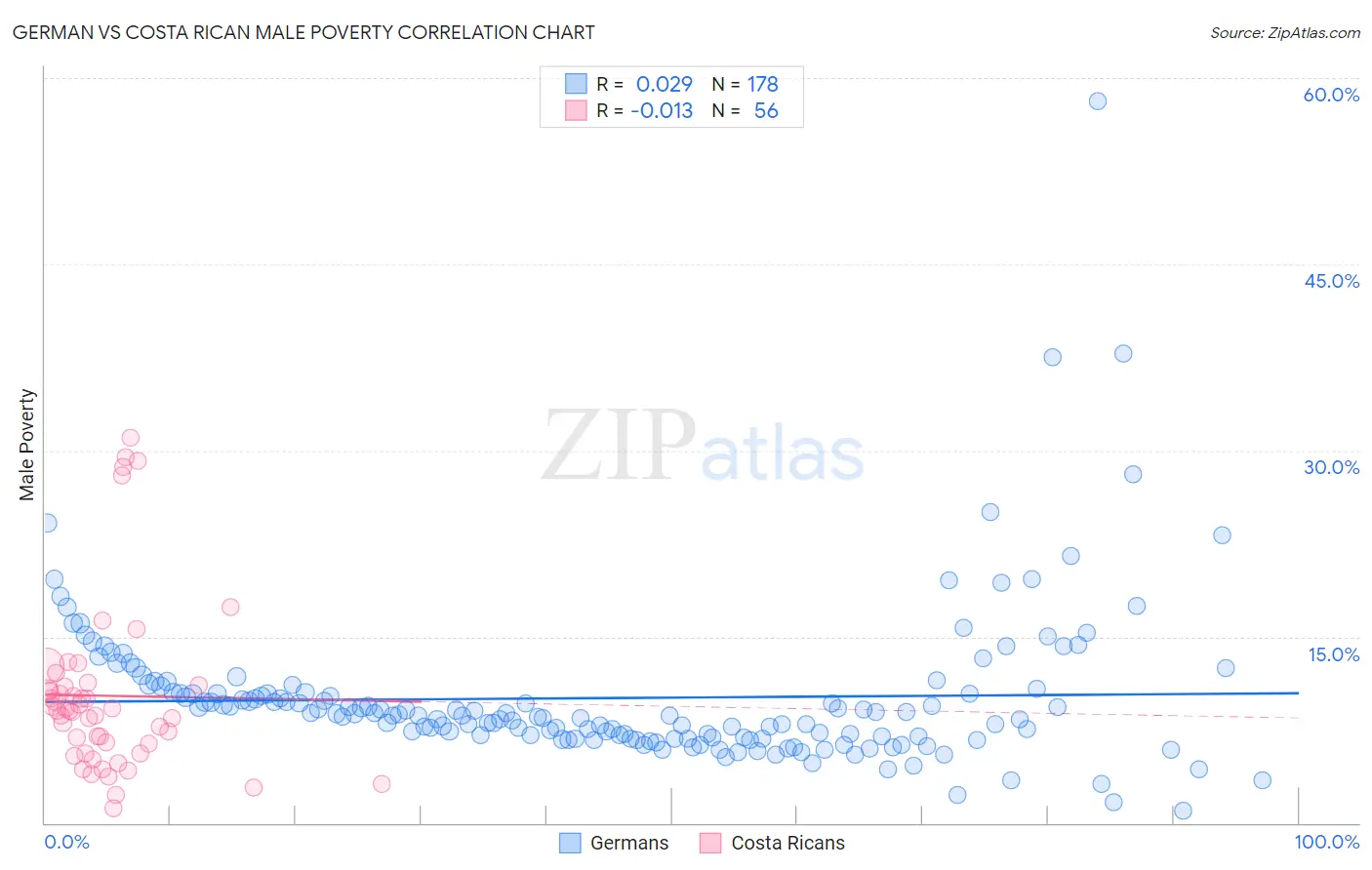 German vs Costa Rican Male Poverty