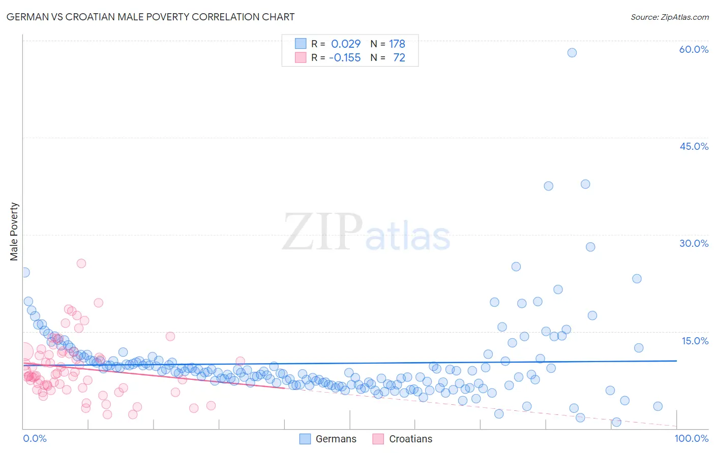 German vs Croatian Male Poverty