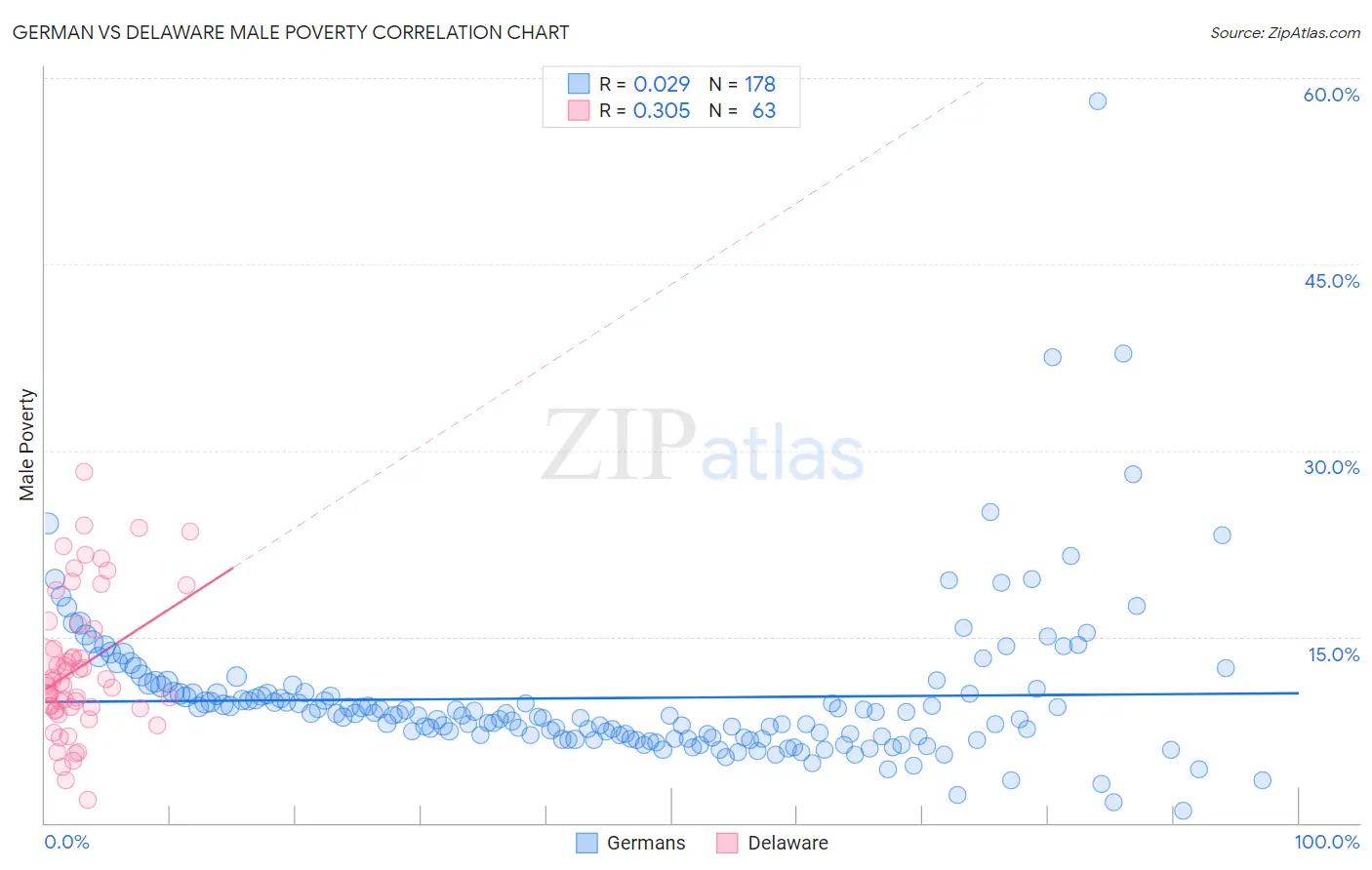 German vs Delaware Male Poverty