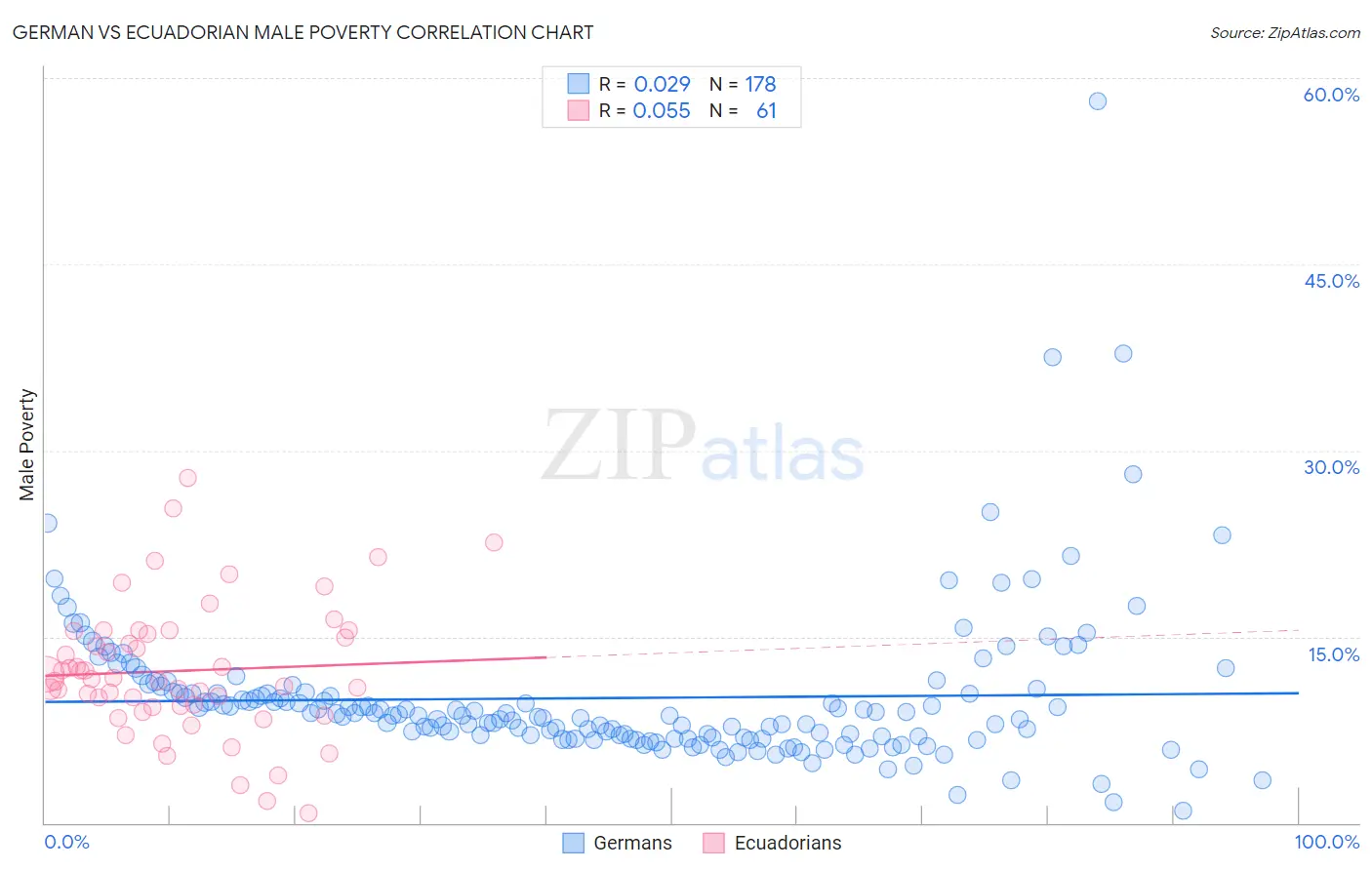 German vs Ecuadorian Male Poverty