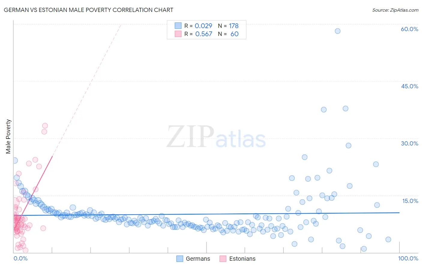 German vs Estonian Male Poverty