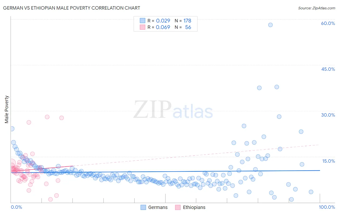 German vs Ethiopian Male Poverty