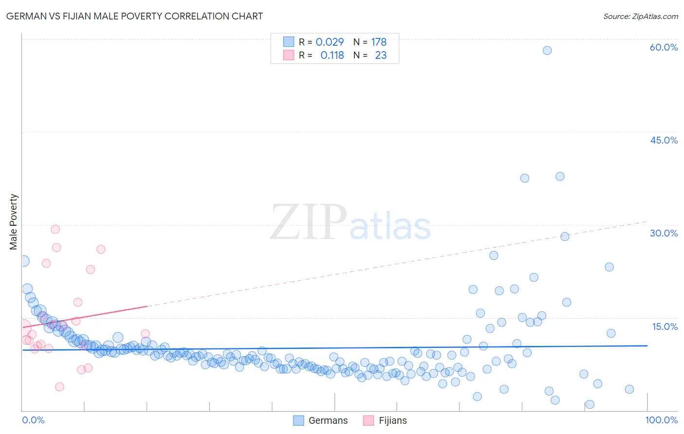 German vs Fijian Male Poverty