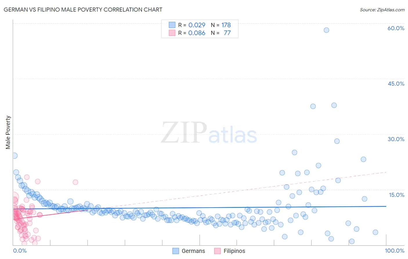 German vs Filipino Male Poverty