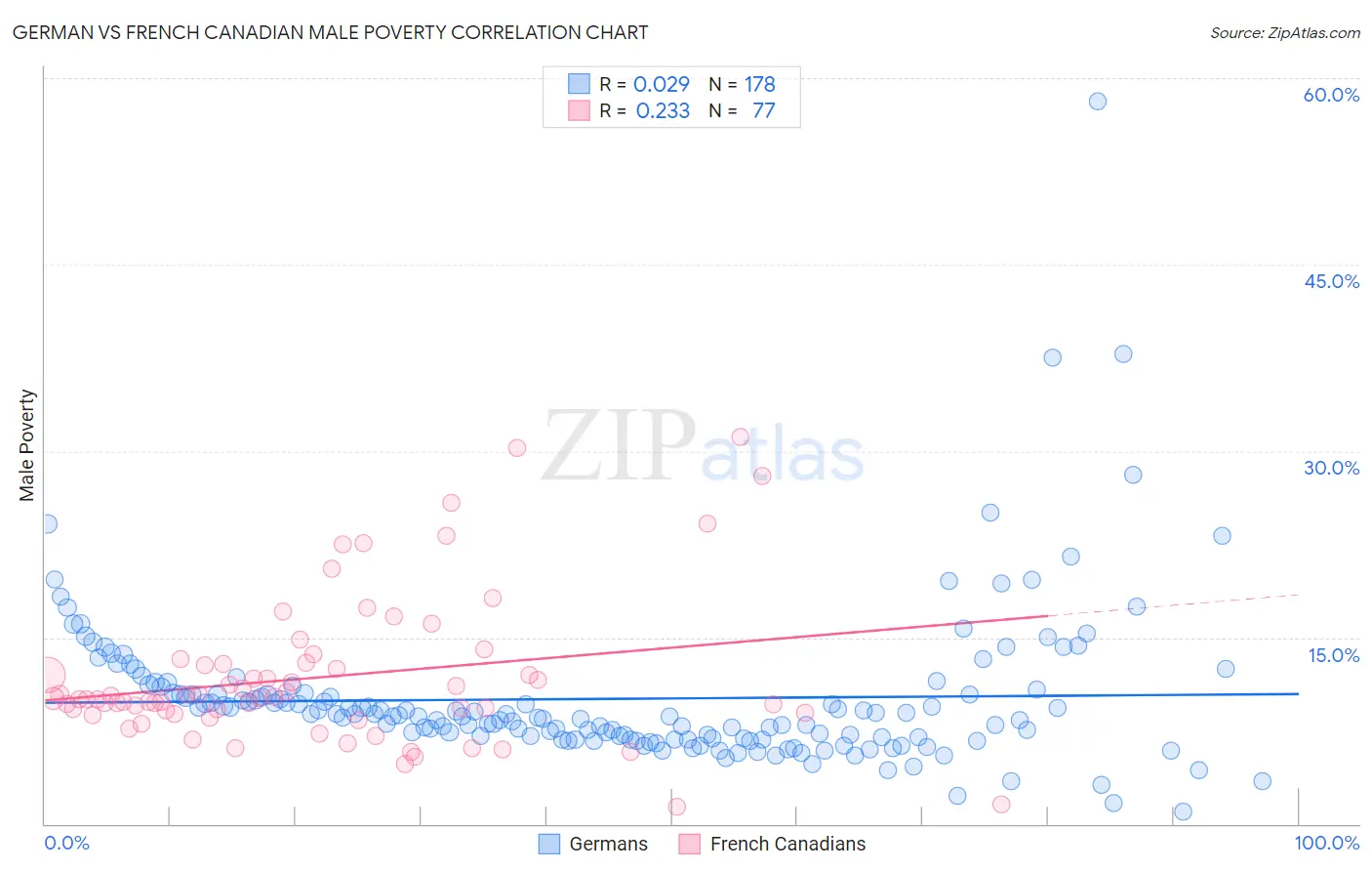 German vs French Canadian Male Poverty