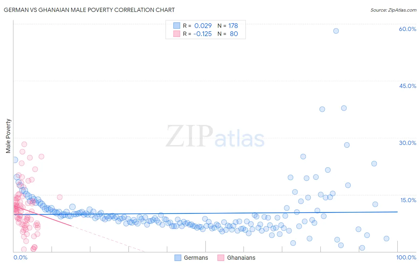 German vs Ghanaian Male Poverty