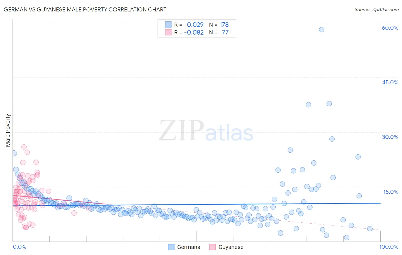 German vs Guyanese Male Poverty