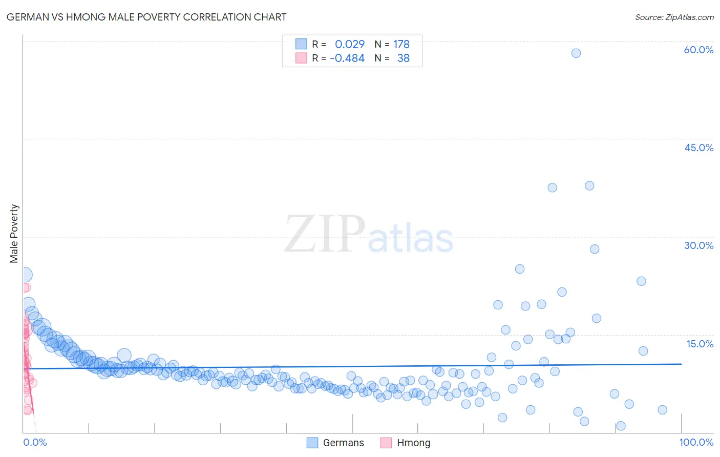 German vs Hmong Male Poverty
