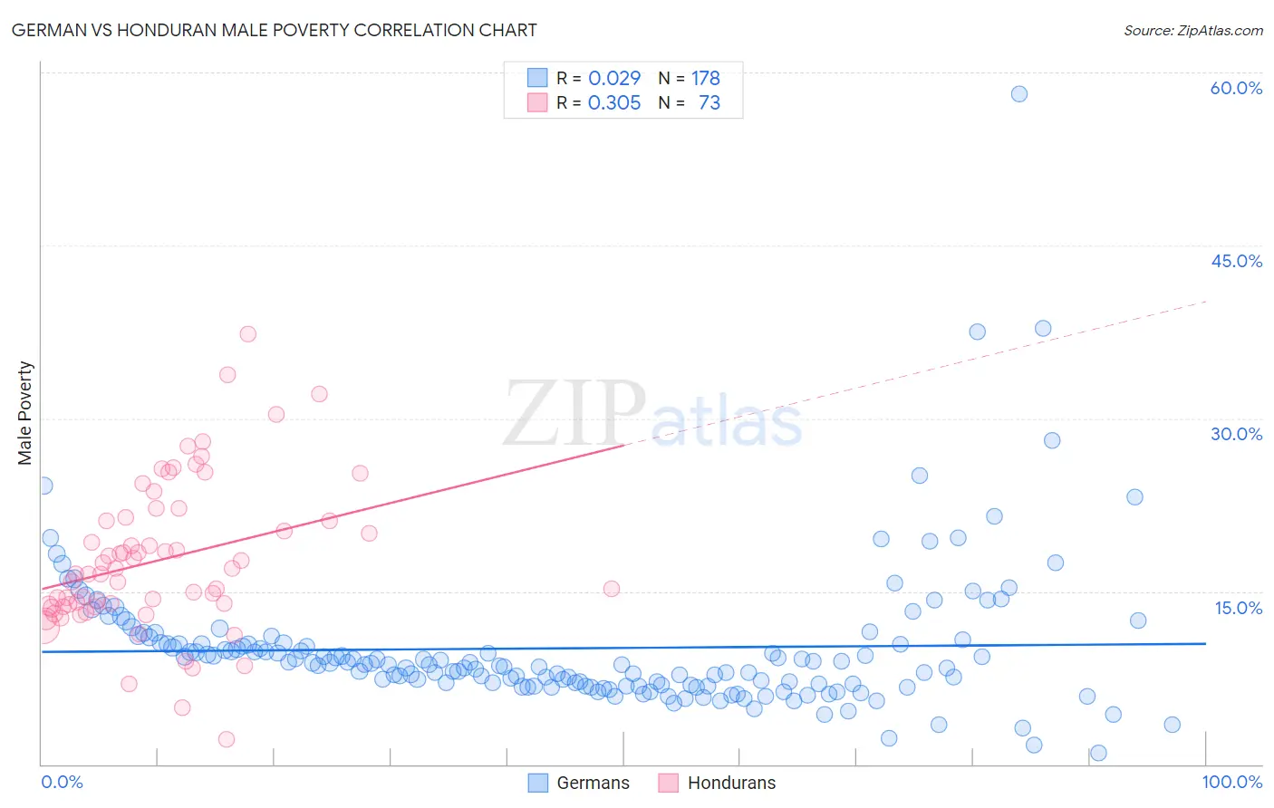 German vs Honduran Male Poverty