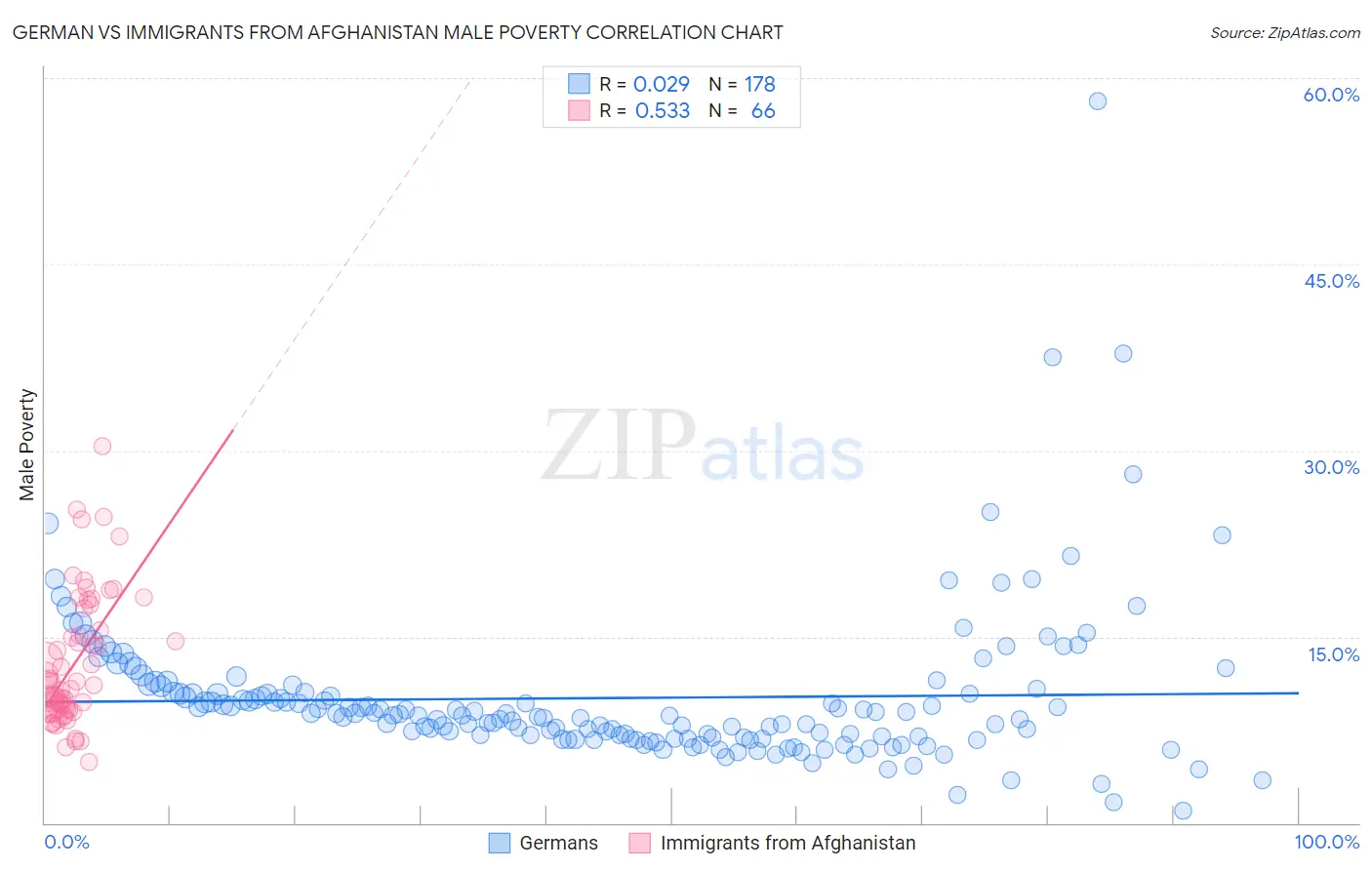 German vs Immigrants from Afghanistan Male Poverty