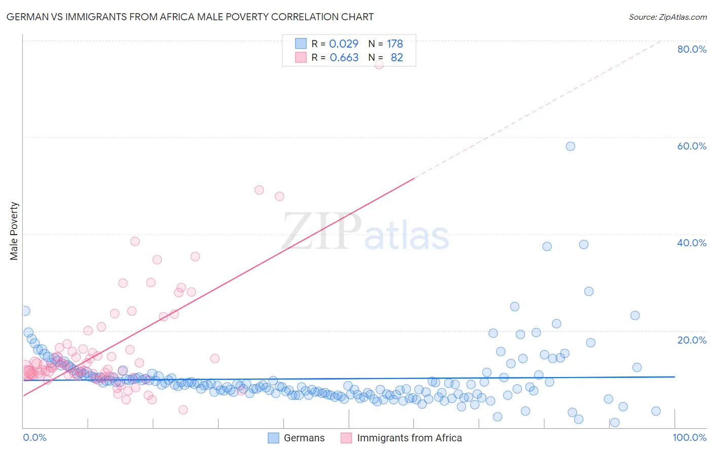 German vs Immigrants from Africa Male Poverty