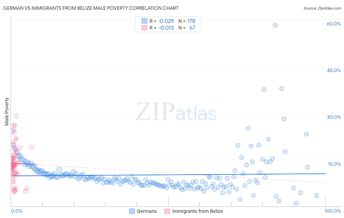 German vs Immigrants from Belize Male Poverty