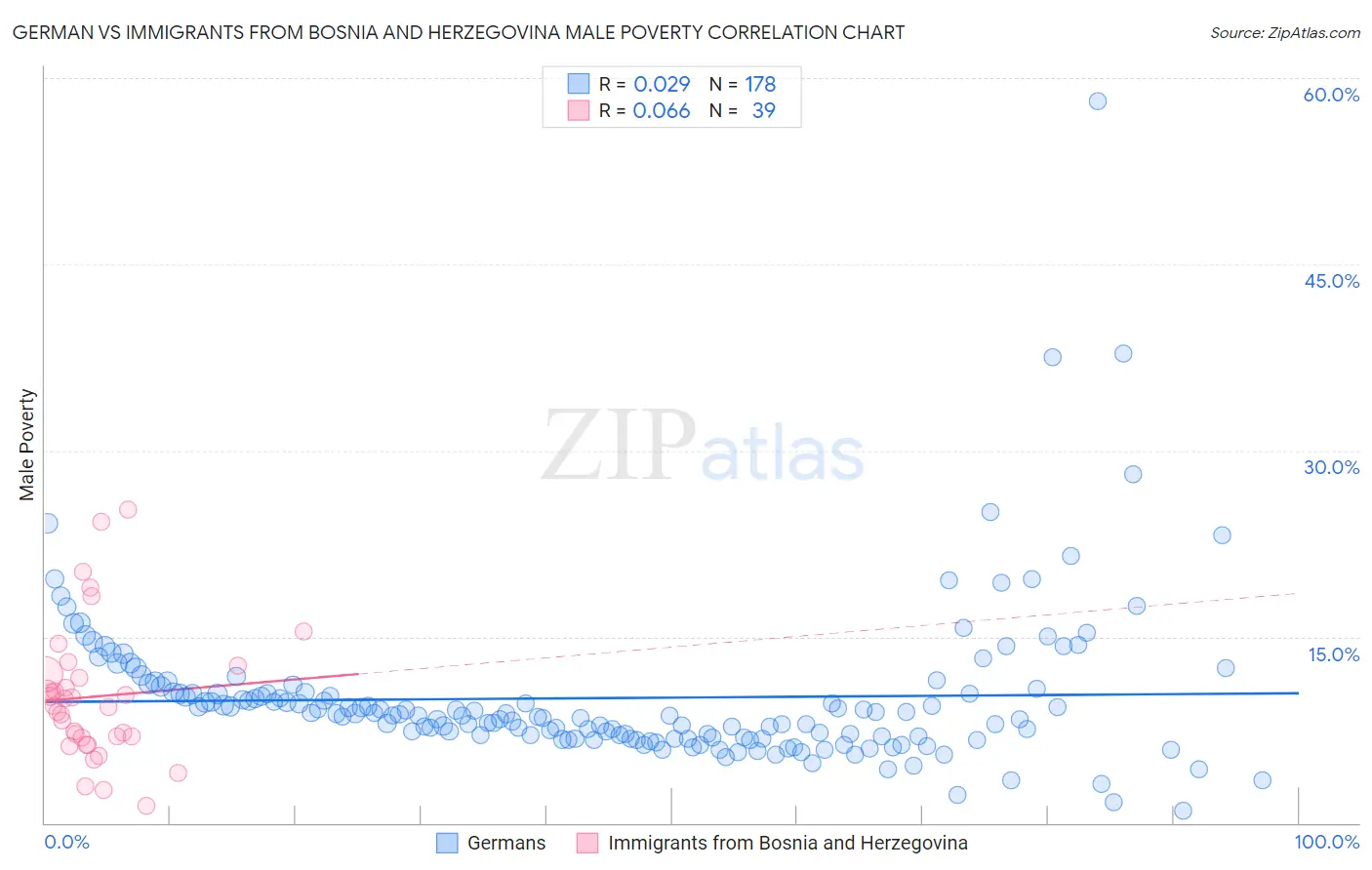 German vs Immigrants from Bosnia and Herzegovina Male Poverty