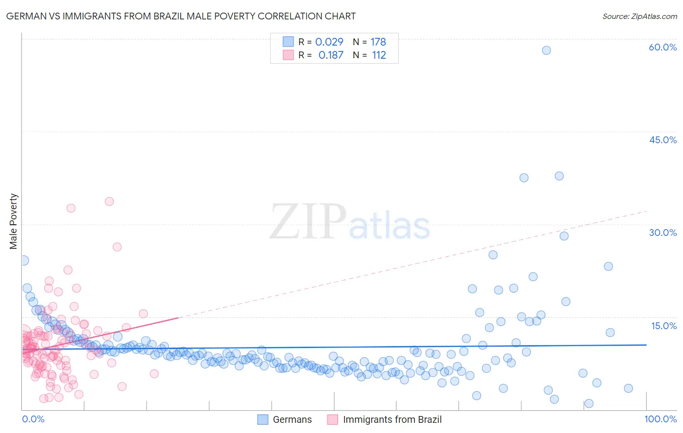 German vs Immigrants from Brazil Male Poverty