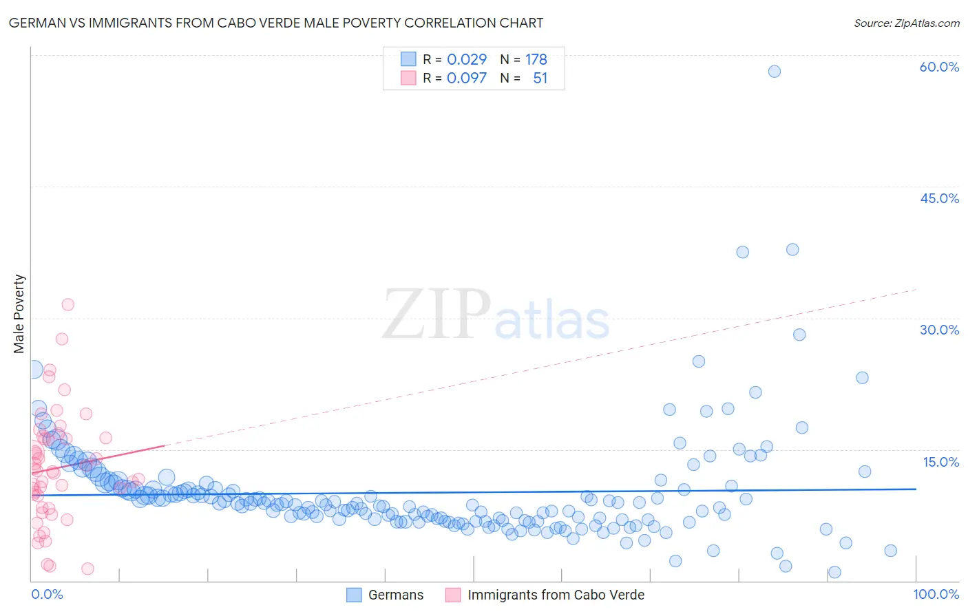 German vs Immigrants from Cabo Verde Male Poverty