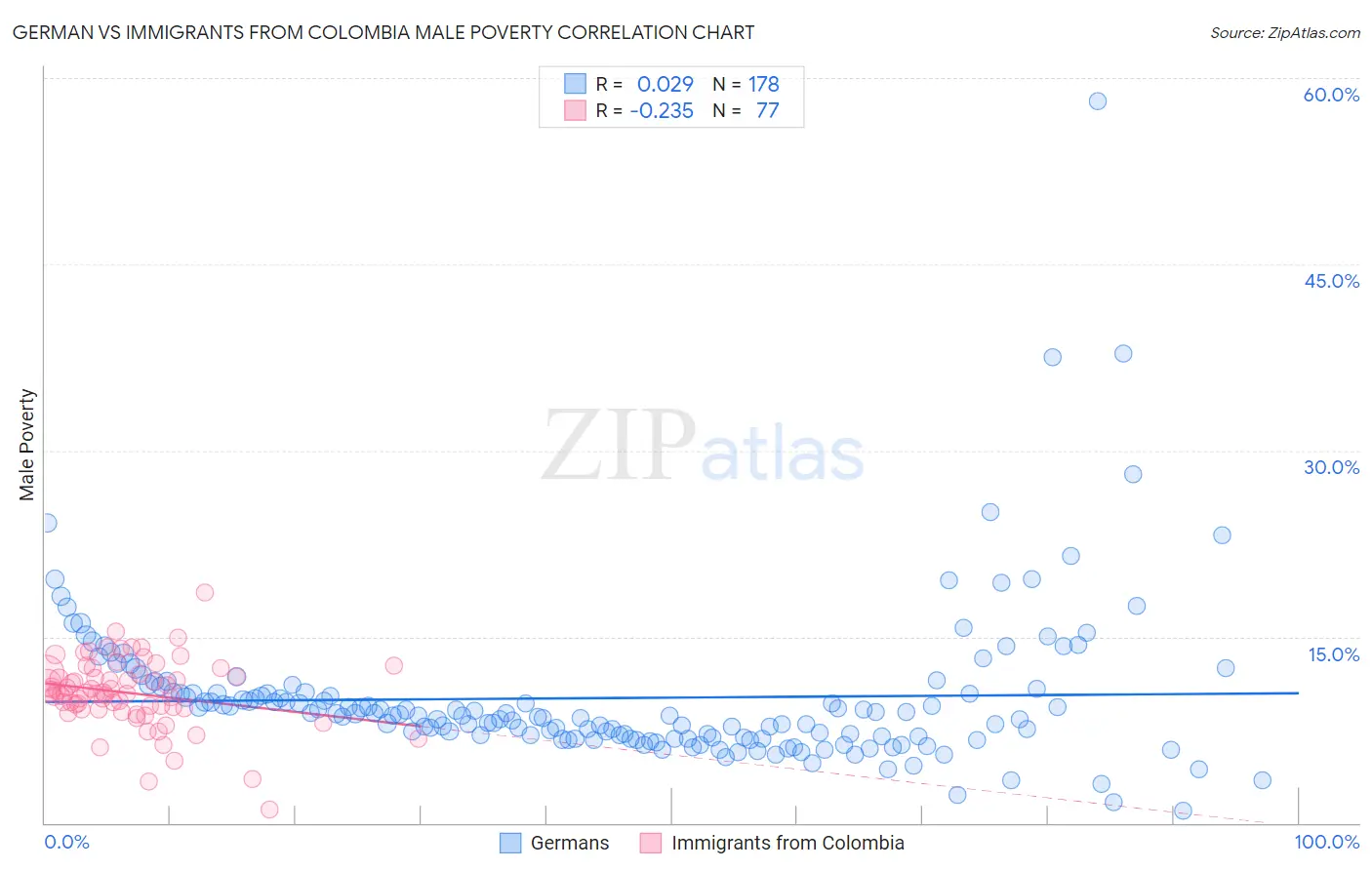 German vs Immigrants from Colombia Male Poverty