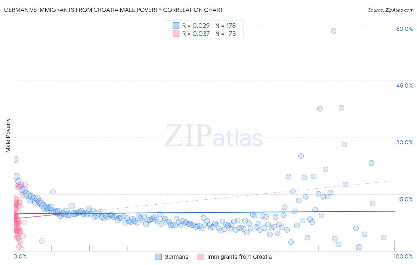 German vs Immigrants from Croatia Male Poverty