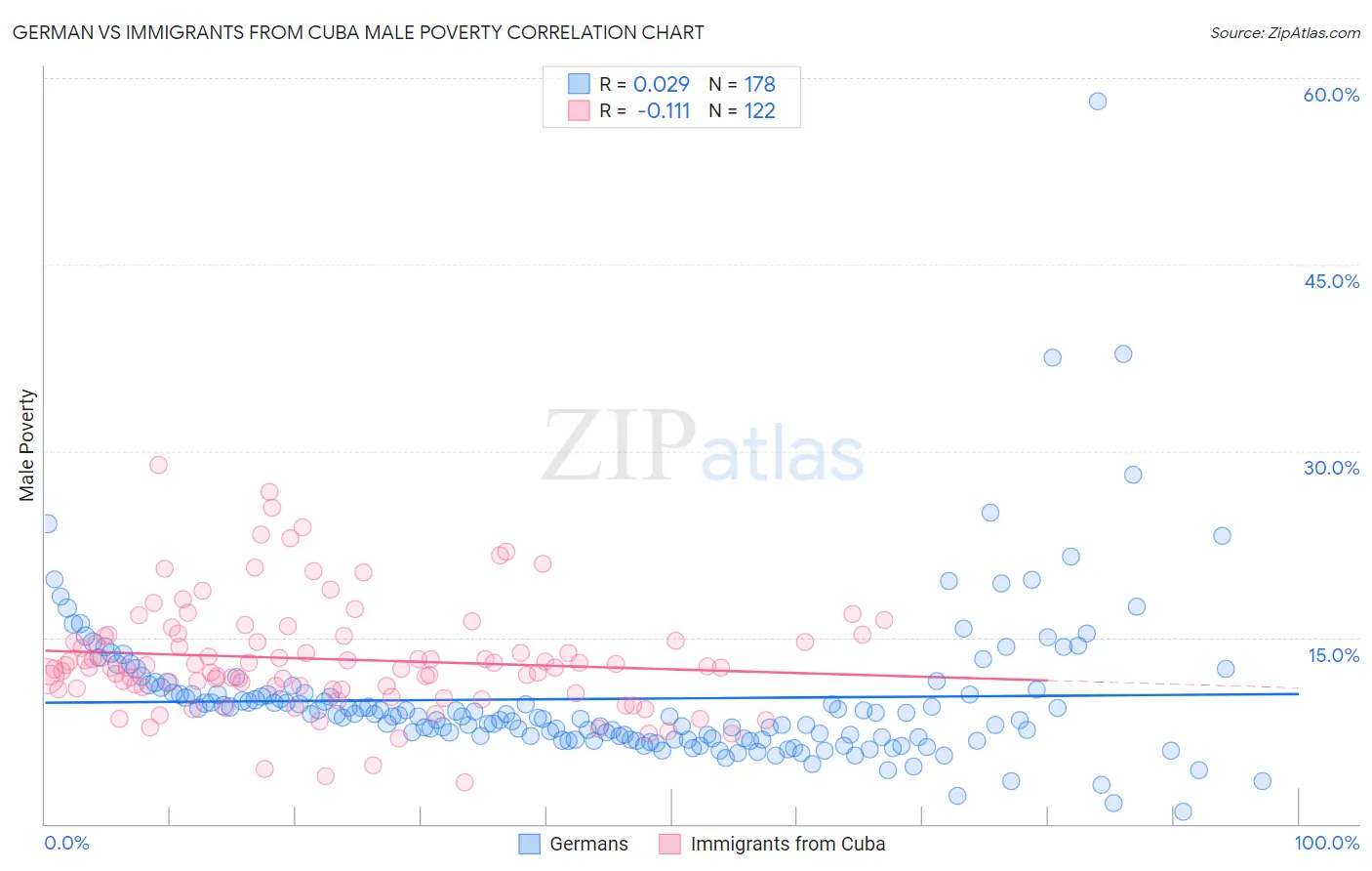German vs Immigrants from Cuba Male Poverty
