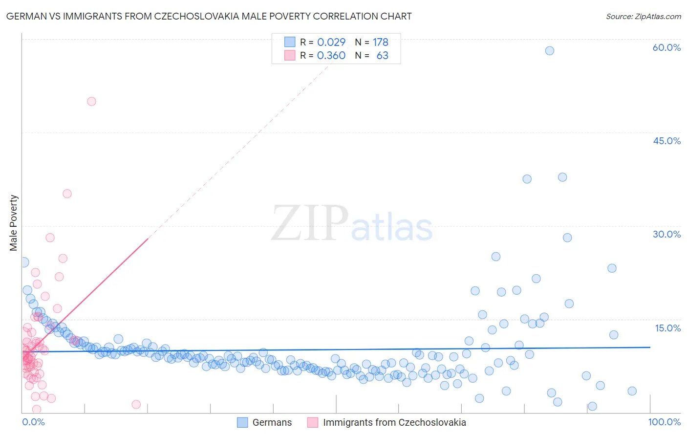 German vs Immigrants from Czechoslovakia Male Poverty