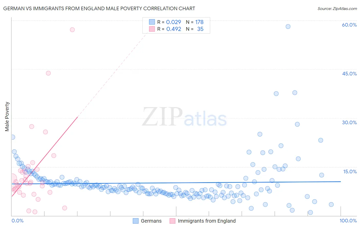 German vs Immigrants from England Male Poverty