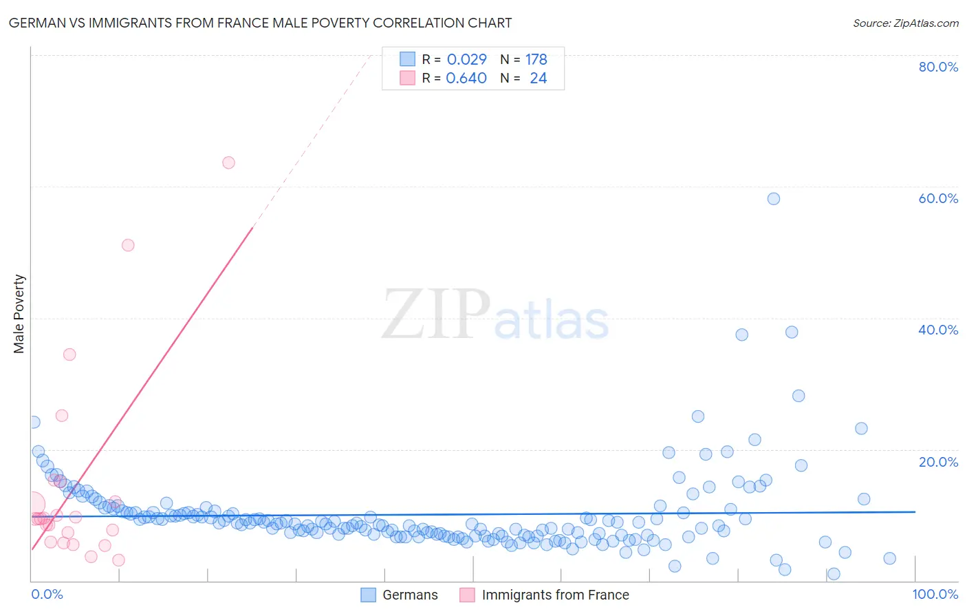 German vs Immigrants from France Male Poverty