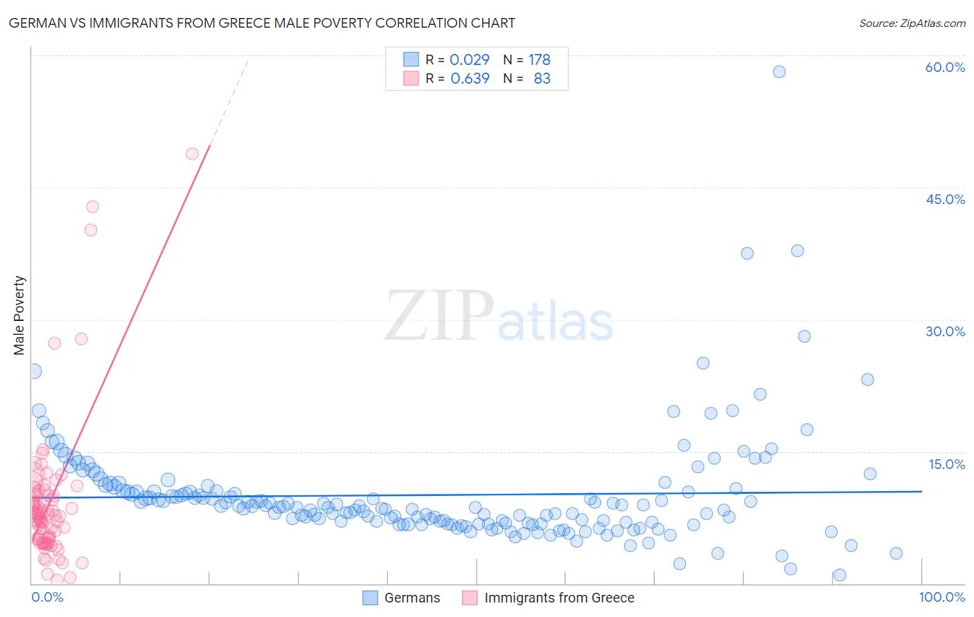 German vs Immigrants from Greece Male Poverty