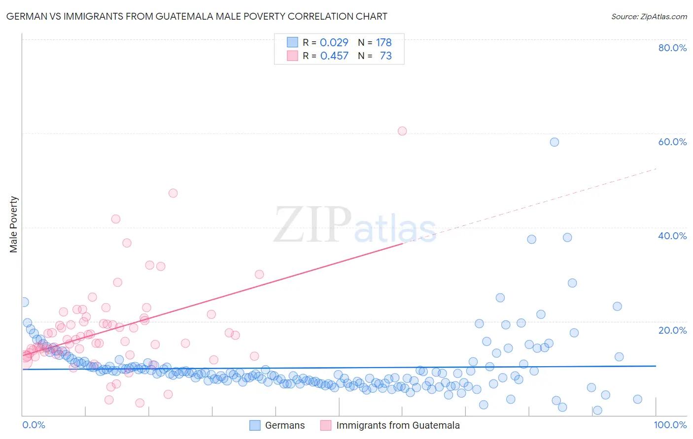German vs Immigrants from Guatemala Male Poverty