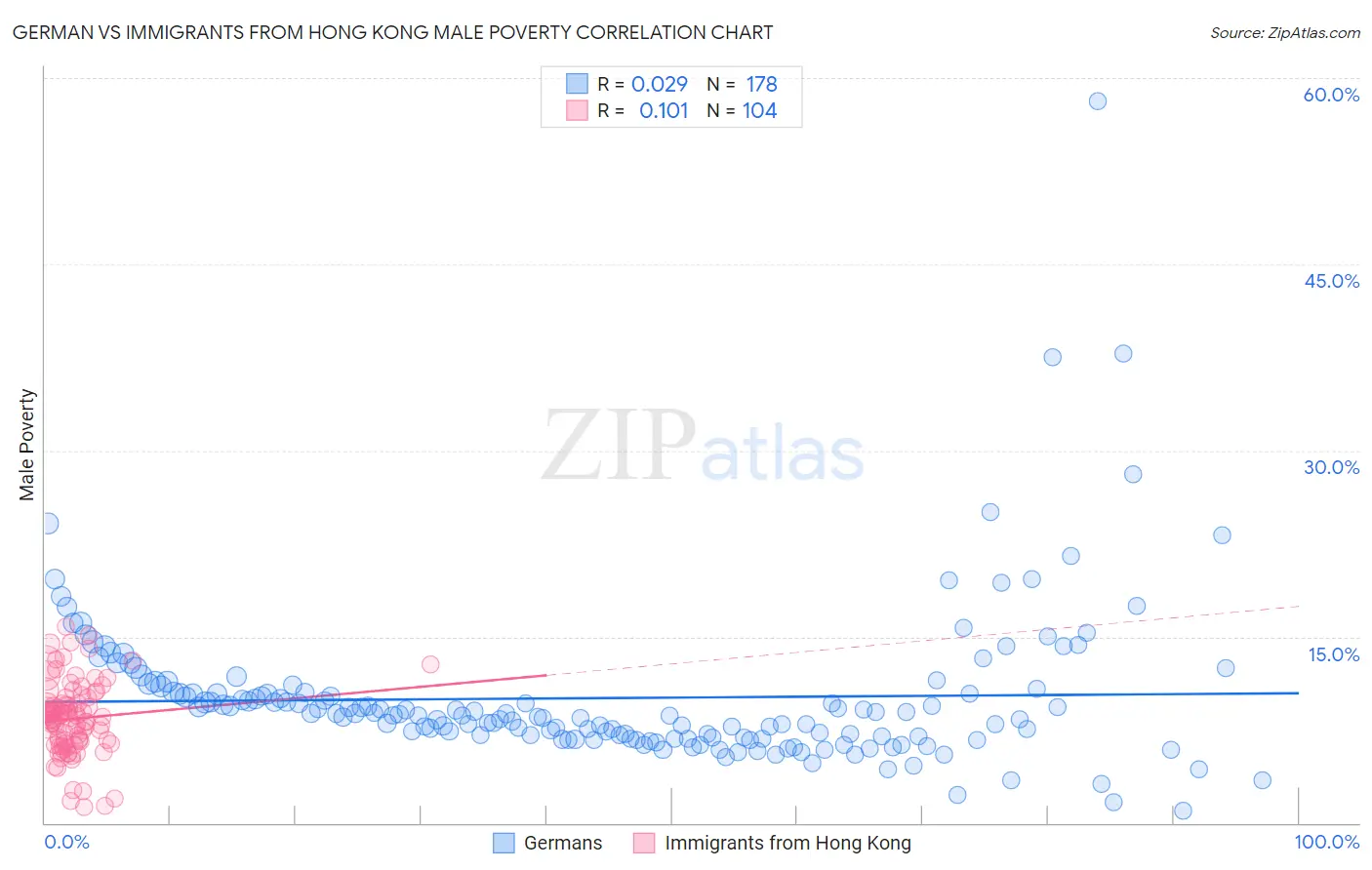 German vs Immigrants from Hong Kong Male Poverty