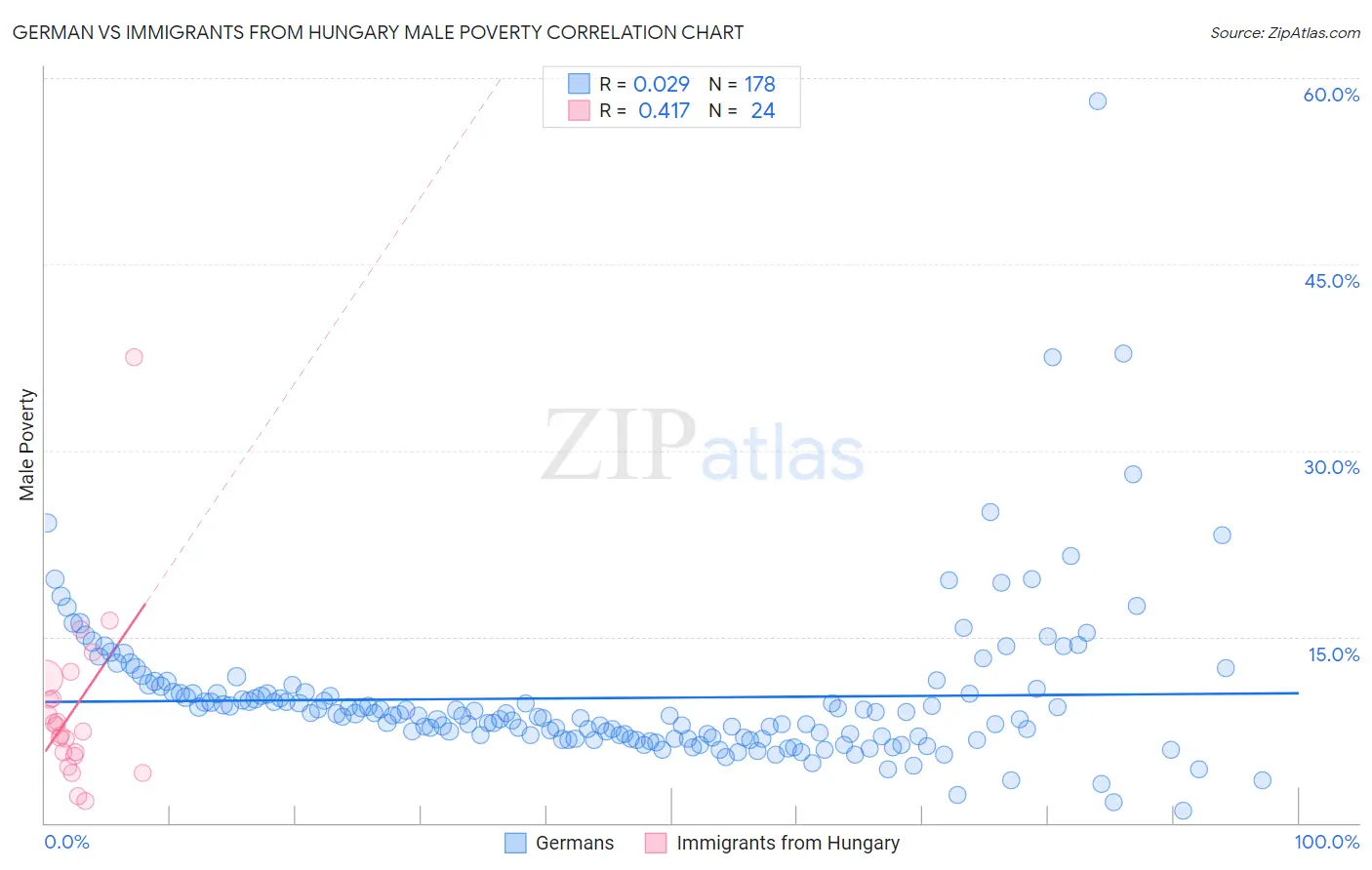 German vs Immigrants from Hungary Male Poverty