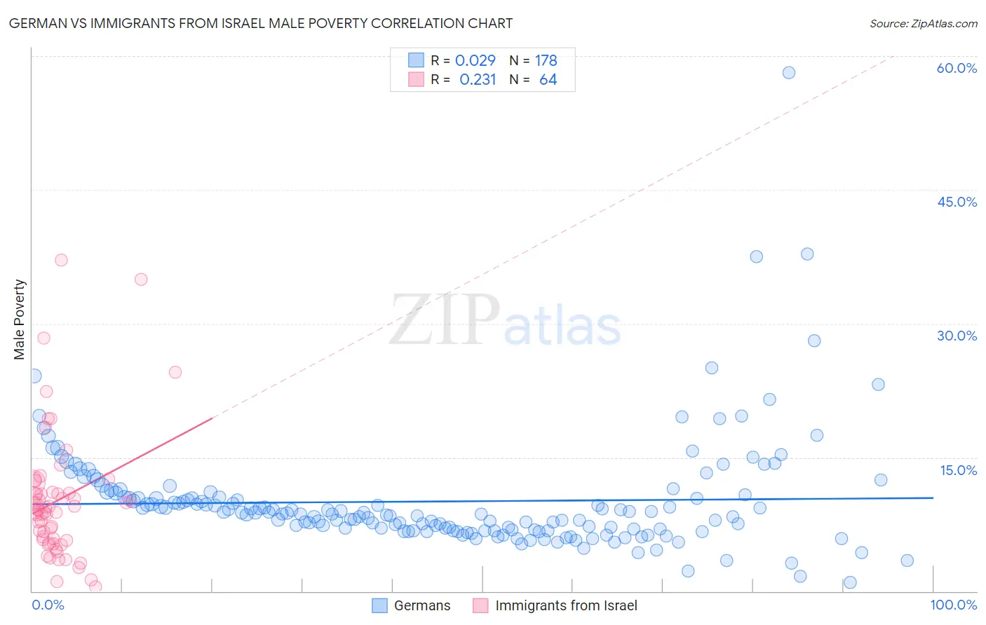 German vs Immigrants from Israel Male Poverty