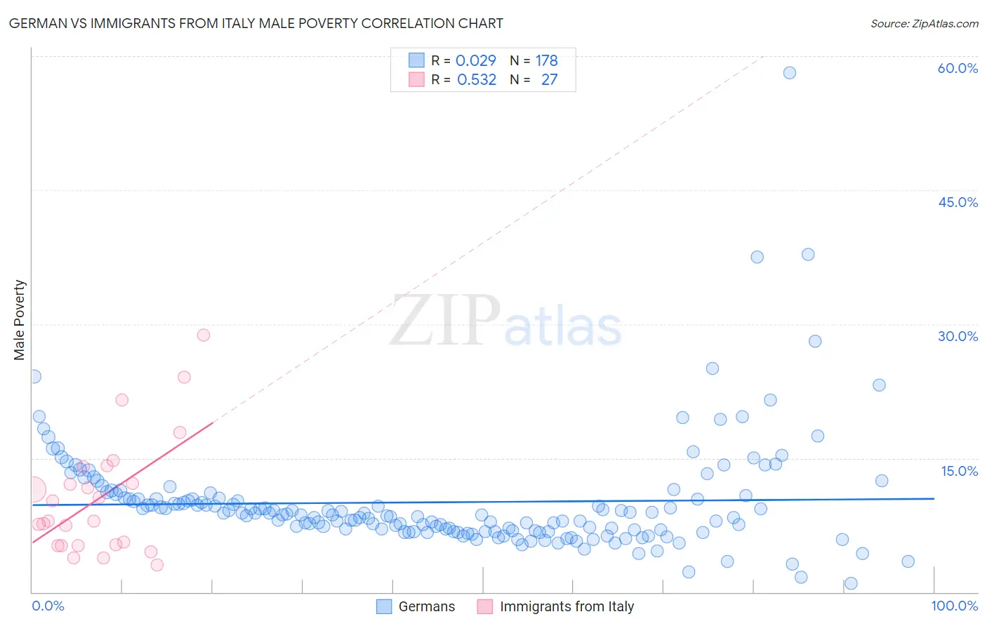 German vs Immigrants from Italy Male Poverty