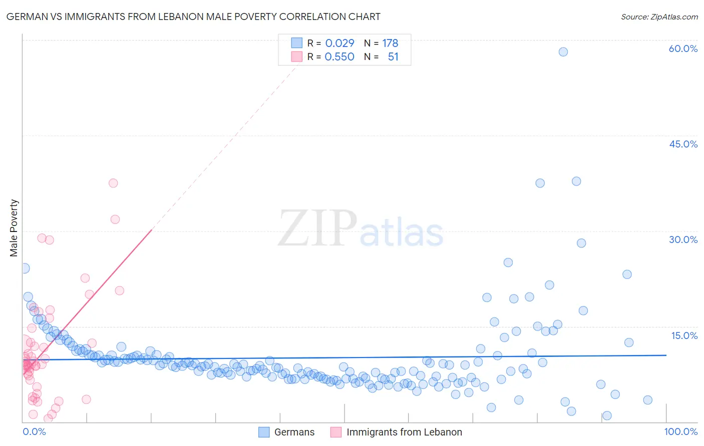 German vs Immigrants from Lebanon Male Poverty