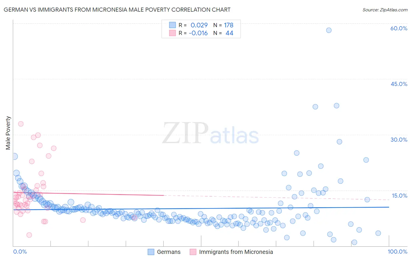 German vs Immigrants from Micronesia Male Poverty