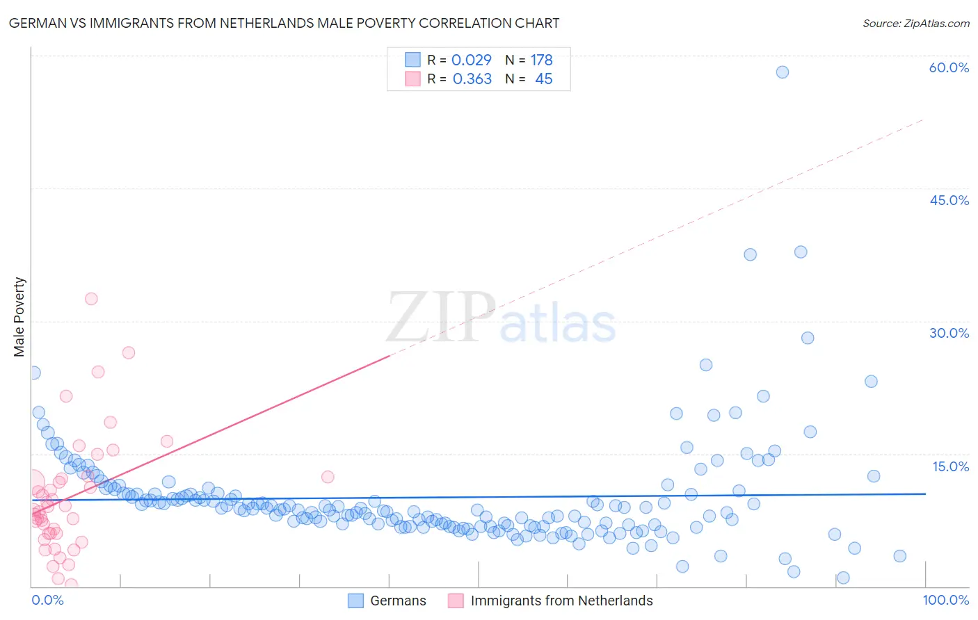German vs Immigrants from Netherlands Male Poverty