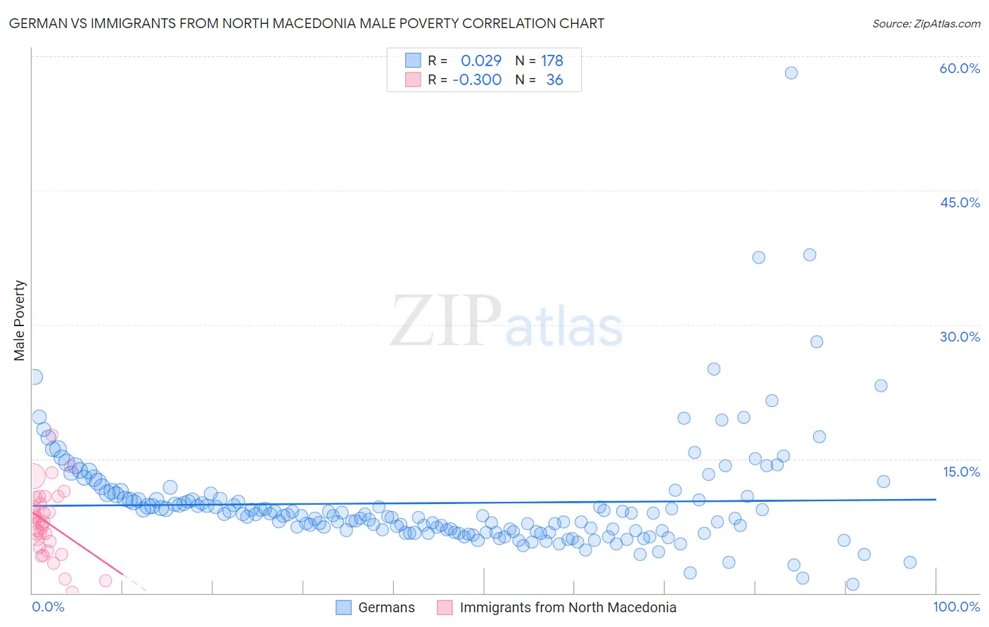 German vs Immigrants from North Macedonia Male Poverty
