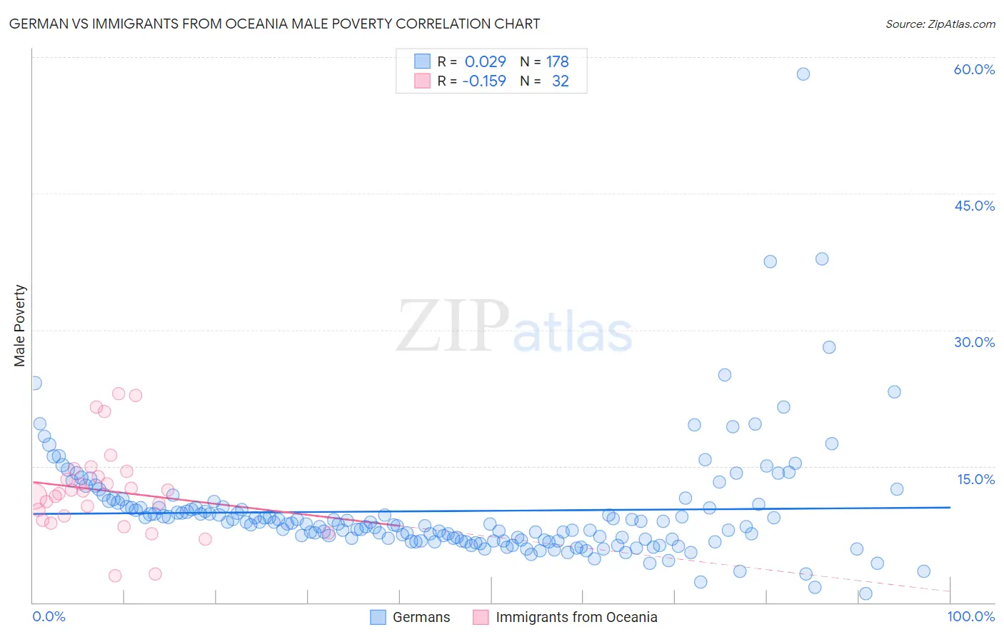 German vs Immigrants from Oceania Male Poverty