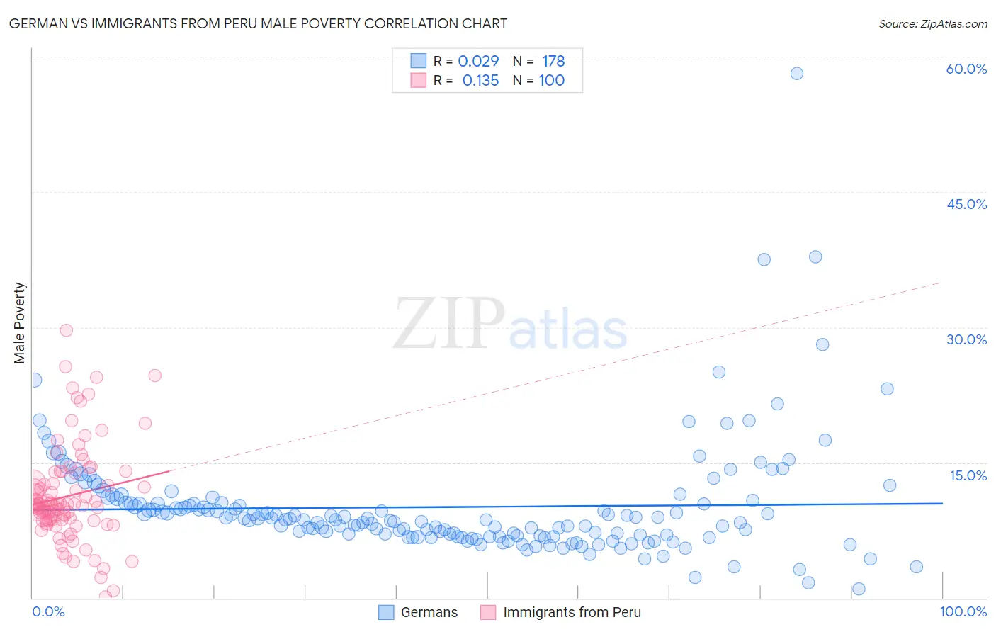 German vs Immigrants from Peru Male Poverty