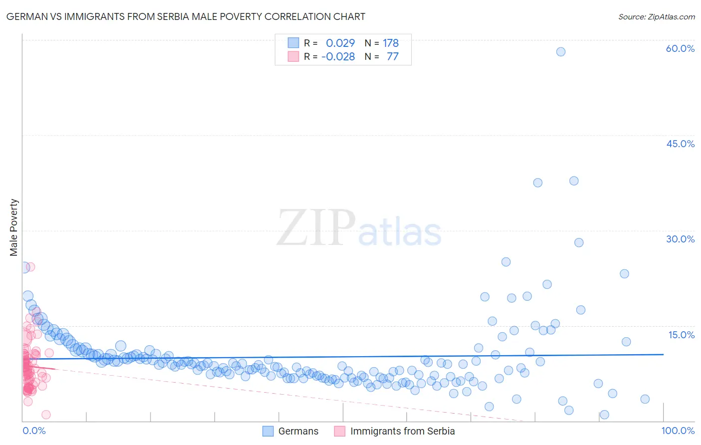 German vs Immigrants from Serbia Male Poverty