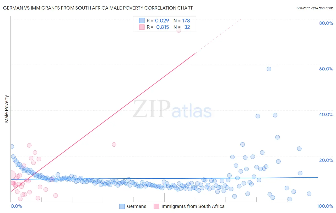 German vs Immigrants from South Africa Male Poverty