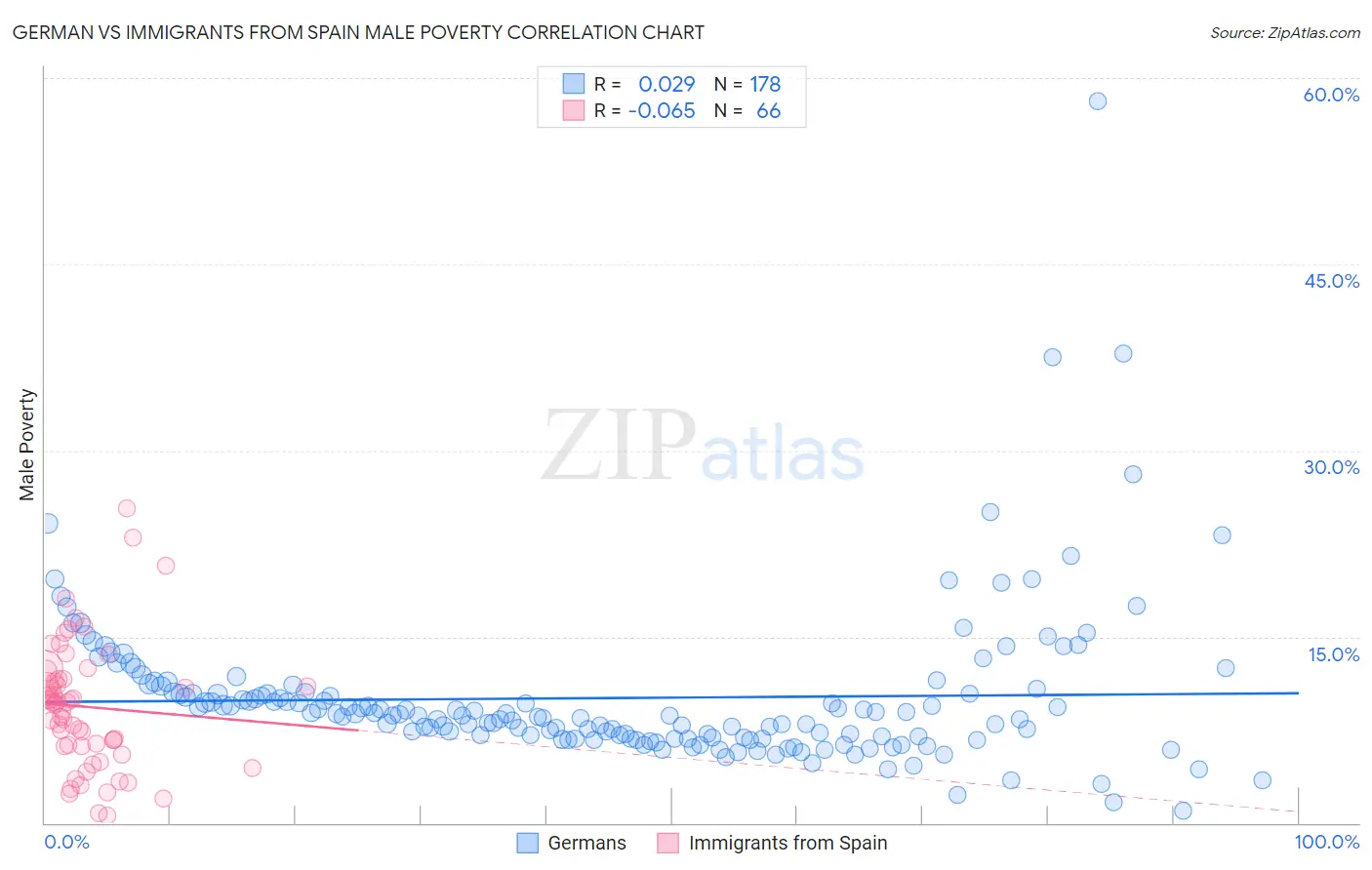 German vs Immigrants from Spain Male Poverty