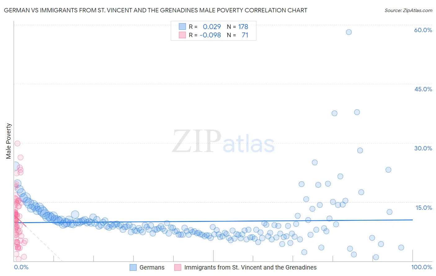 German vs Immigrants from St. Vincent and the Grenadines Male Poverty