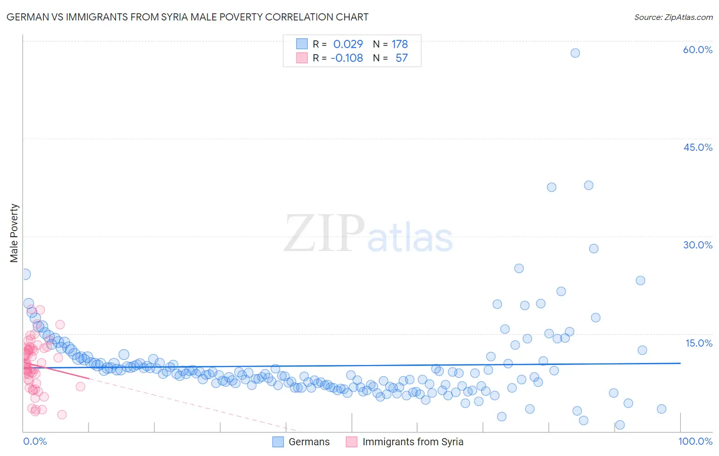 German vs Immigrants from Syria Male Poverty