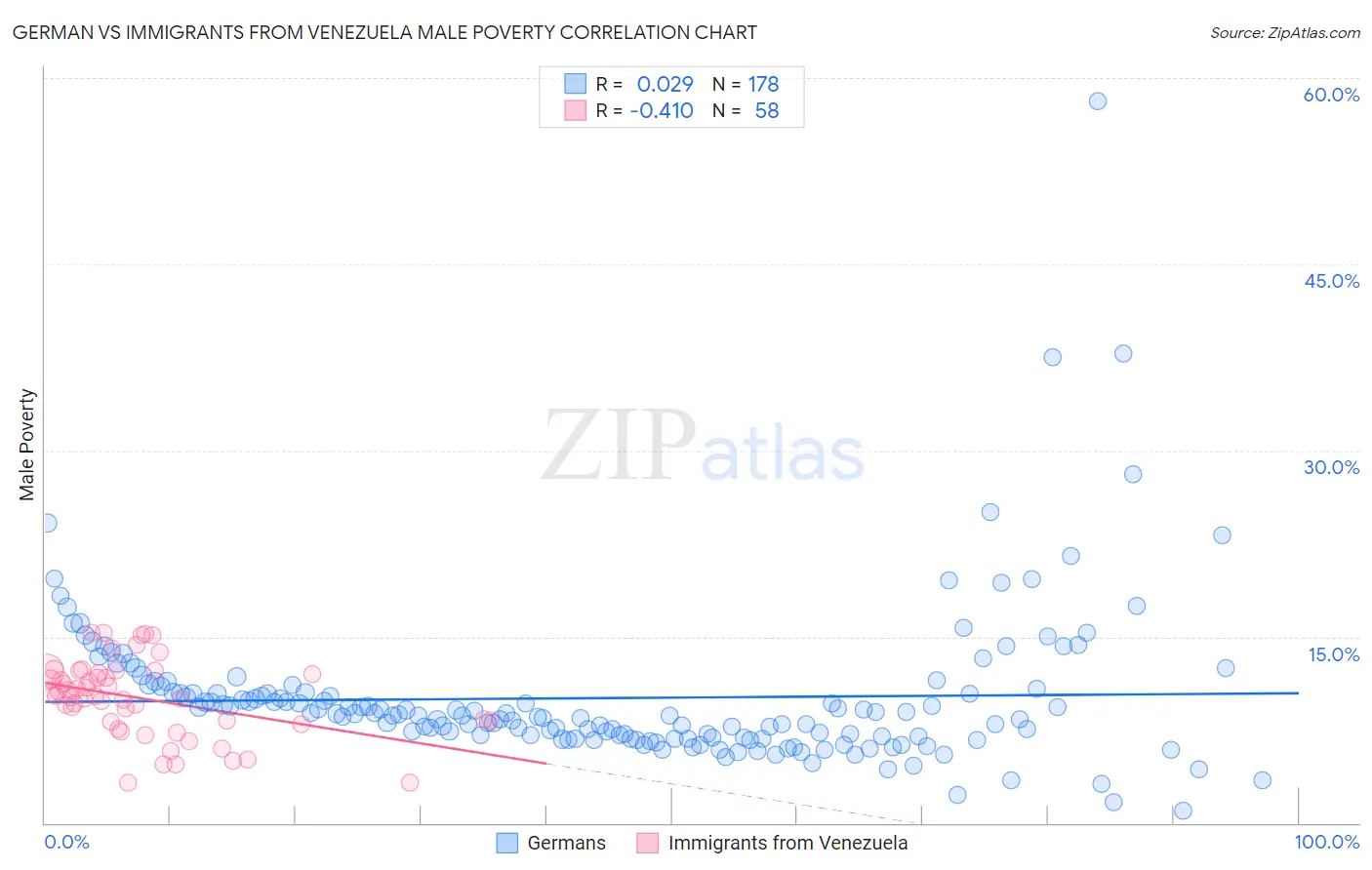 German vs Immigrants from Venezuela Male Poverty