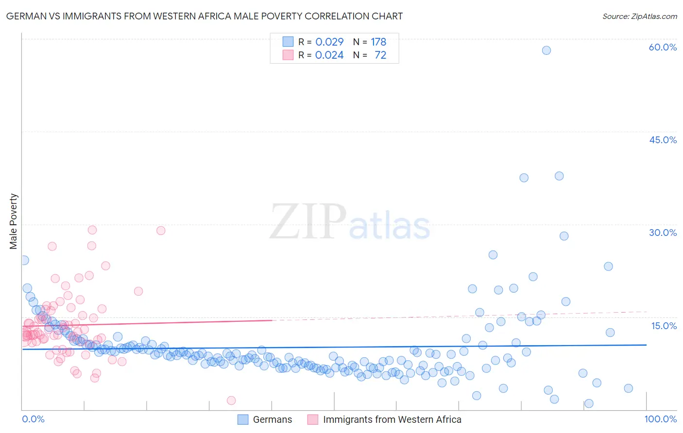 German vs Immigrants from Western Africa Male Poverty