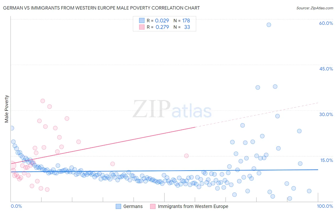 German vs Immigrants from Western Europe Male Poverty
