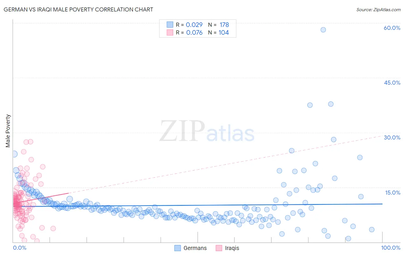 German vs Iraqi Male Poverty