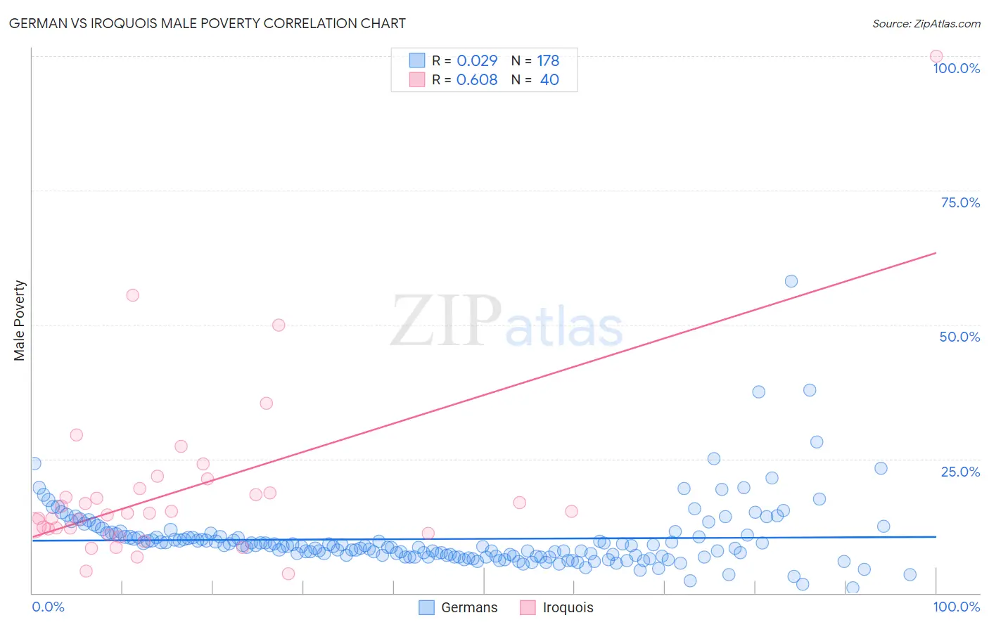 German vs Iroquois Male Poverty