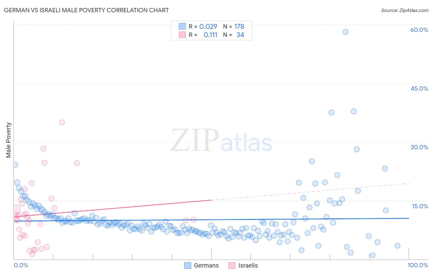 German vs Israeli Male Poverty